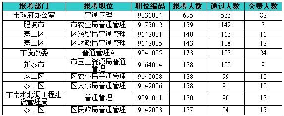 2010山东省公务员考试泰安市报名情况速递--人