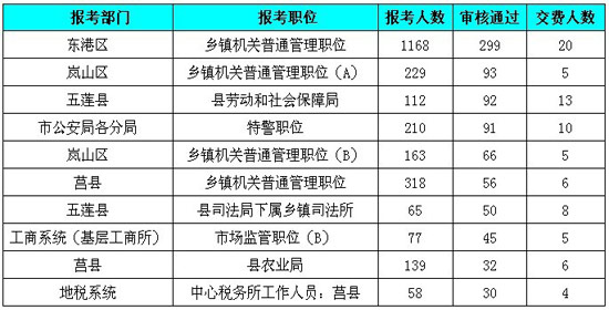 2010山东省公务员考试日照市报名情况速递--人