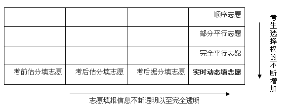 高考讲堂:各类高考志愿填报模式解析及改革趋