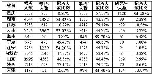 十三省联考考情分析 山东稳坐招考大哥--人民网