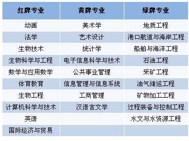 2010中国大学 红黄绿牌 本科和高职专业名单-