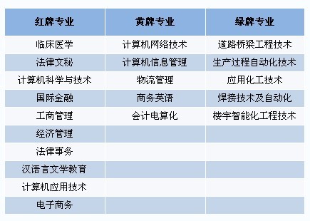 2010中国大学 红黄绿牌 本科和高职专业名单-