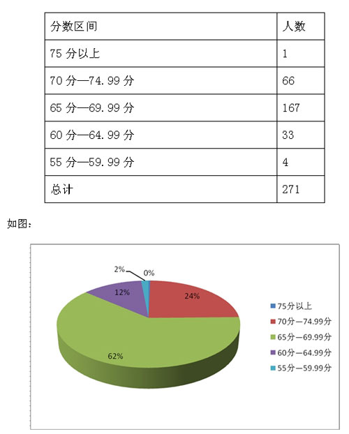 2010年山东省公务员考试济南笔试成绩分析--人