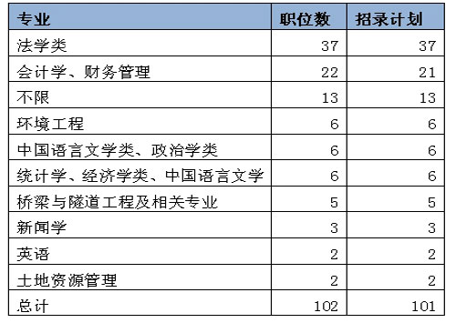 2010湖北省公务员考试省直职位分析--人民网教