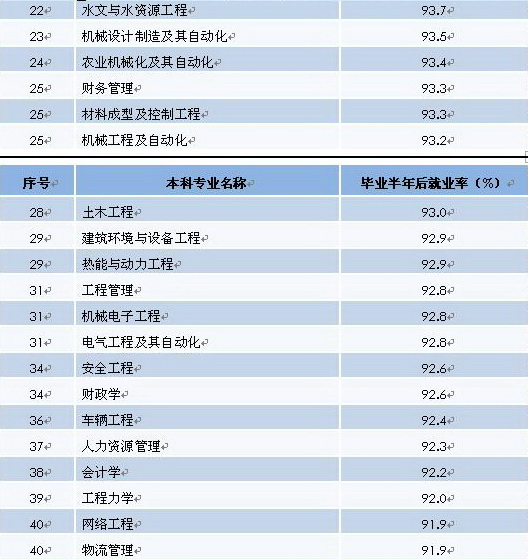 2019大专生就业排行榜_...中国大学毕业生就业质量排行榜发布