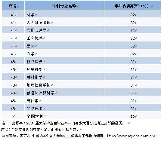 2010年度半年内离职率较高的主要本科专业(前