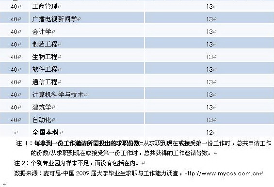 2010年度求职强度较大的本科专业(前50位)--人