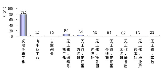 2009届大学毕业生半年后的去向分布--人民网教