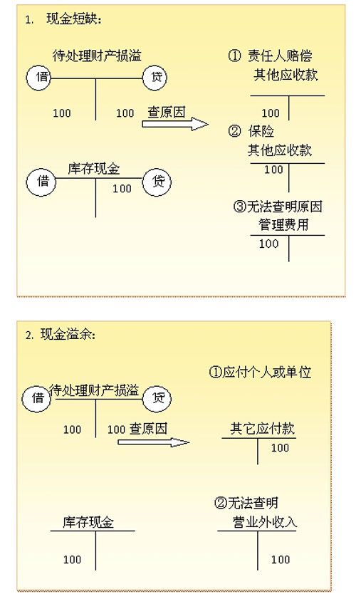 会计实务:工业企业现金清查的核算--中国广播网