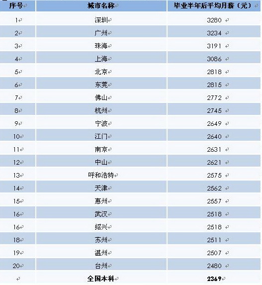 2010年度中国2009届本科毕业生薪资最高的城