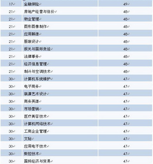 2010年度半年内离职率较高的主要高职高专专