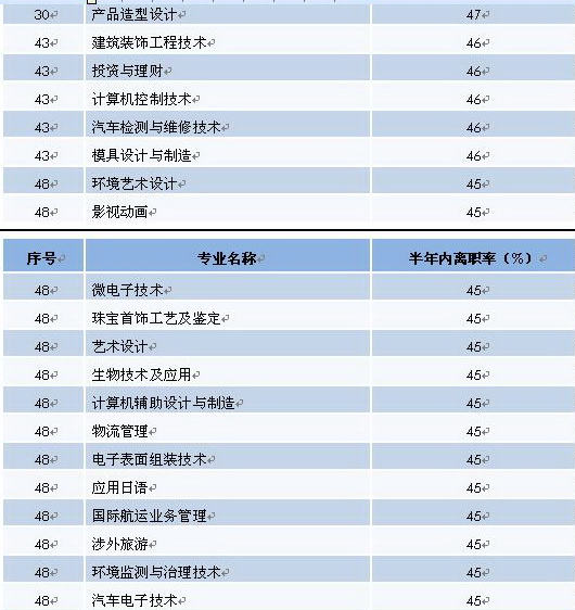 2010年度半年内离职率较高的主要高职高专专