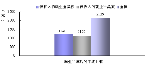 低收入家庭标准_低收入的大学毕业生(3)