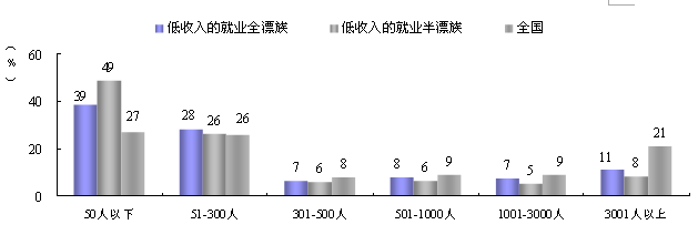 2009届大学毕业生就业弱势群体的城市类型分