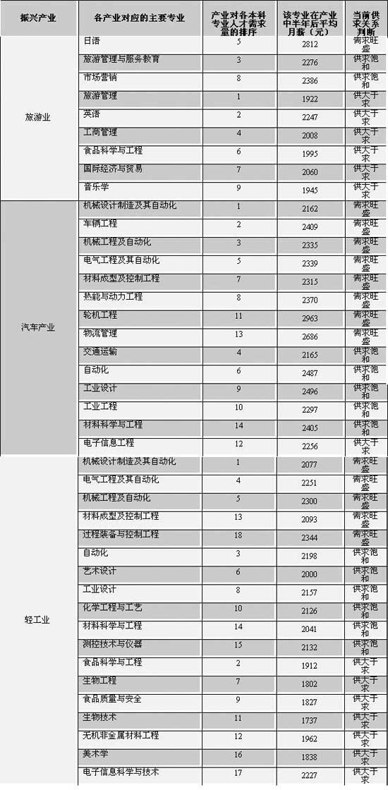 国家12个重点振兴产业对应的本科专业 (3)--人
