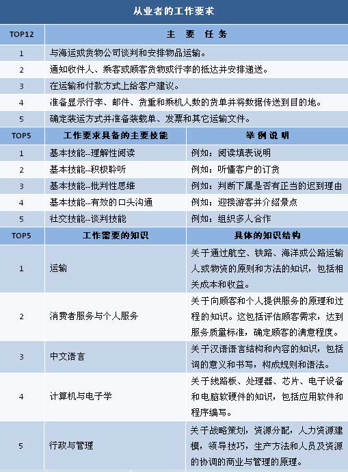 货运代理的真实职业环境解析--人民网教育频道