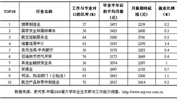 烟草制造业的2009届本科毕业生半年后平均月