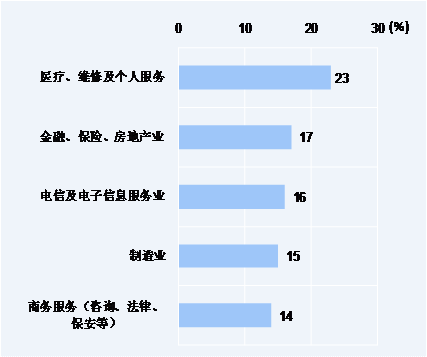 调查:大学生工作压力最大5个行业
