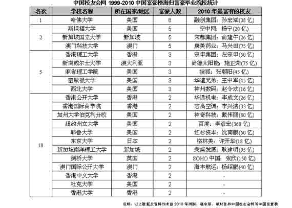 2011中国造富大学排行榜揭晓--人民网教育频道