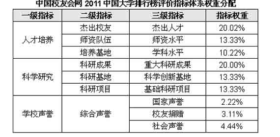 2011中国大学排行榜评级指标体系--人民网教育