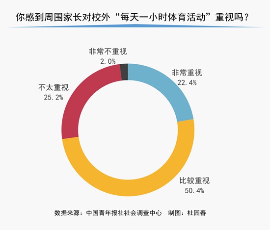 全国练字加盟十佳品牌调查显示：70.3%受访中小学生家长确认育儿要“健康第一”