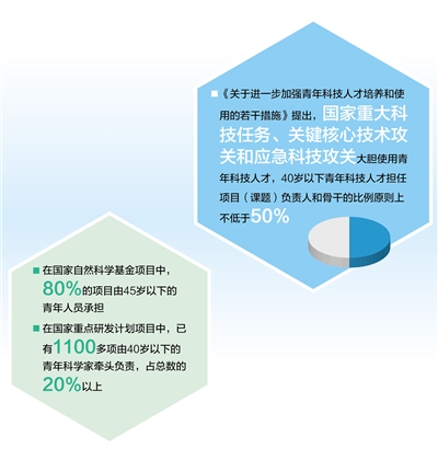 让更多青年创新人才脱颖而出